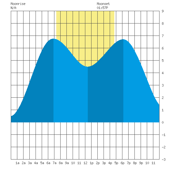 Tatoosh Island tide chart for Wednesday, November 12, 2025