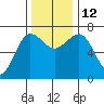 Tatoosh Island tide chart for Wednesday, November 12, 2025