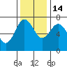 Tatoosh Island tide chart for Friday, November 14, 2025