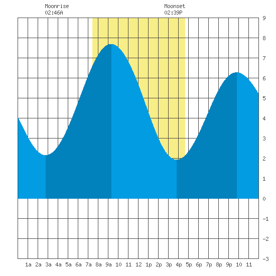 Tatoosh Island tide chart for Saturday, November 15, 2025