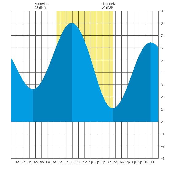 Tatoosh Island tide chart for Sunday, November 16, 2025