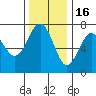 Tatoosh Island tide chart for Sunday, November 16, 2025