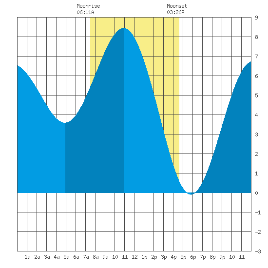 Tatoosh Island tide chart for Tuesday, November 18, 2025