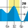 Tatoosh Island tide chart for Thursday, November 20, 2025