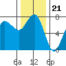 Tatoosh Island tide chart for Friday, November 21, 2025