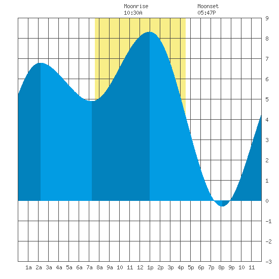 Tatoosh Island tide chart for Saturday, November 22, 2025