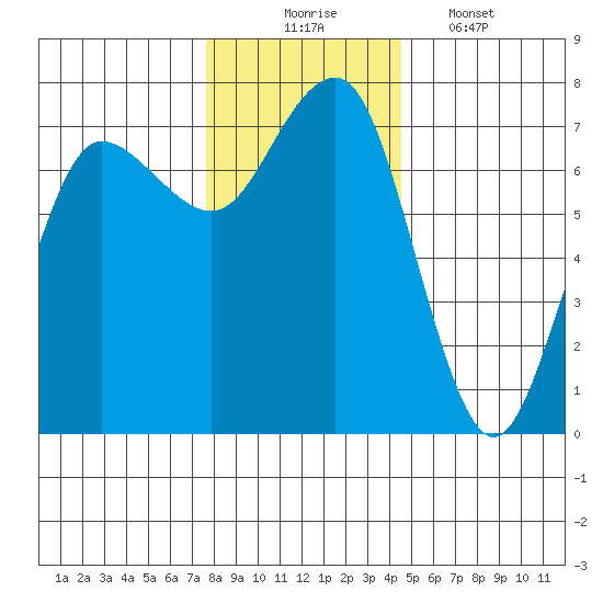 Tatoosh Island tide chart for Sunday, November 23, 2025