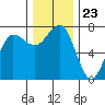 Tatoosh Island tide chart for Sunday, November 23, 2025