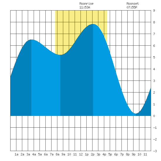 Tatoosh Island tide chart for Monday, November 24, 2025