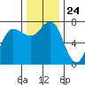 Tatoosh Island tide chart for Monday, November 24, 2025
