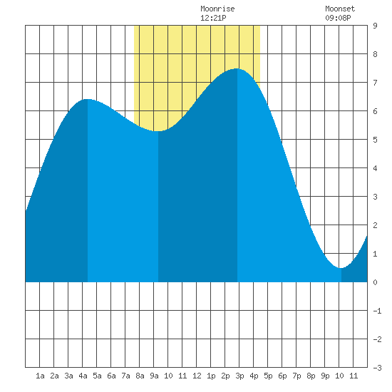 Tatoosh Island tide chart for Tuesday, November 25, 2025