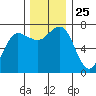 Tatoosh Island tide chart for Tuesday, November 25, 2025