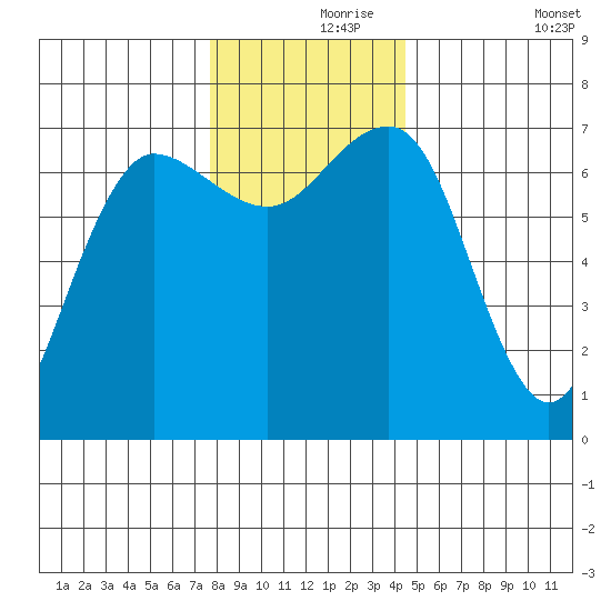 Tatoosh Island tide chart for Wednesday, November 26, 2025