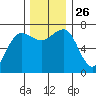 Tatoosh Island tide chart for Wednesday, November 26, 2025