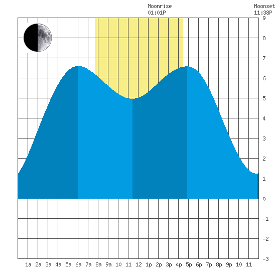 Tatoosh Island tide chart for Thursday, November 27, 2025