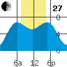 Tatoosh Island tide chart for Thursday, November 27, 2025