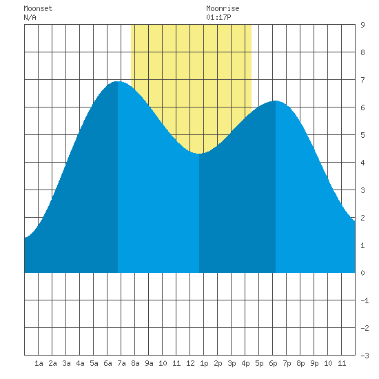 Tatoosh Island tide chart for Friday, November 28, 2025