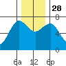 Tatoosh Island tide chart for Friday, November 28, 2025