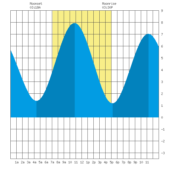 Tatoosh Island tide chart for Sunday, November 2, 2025
