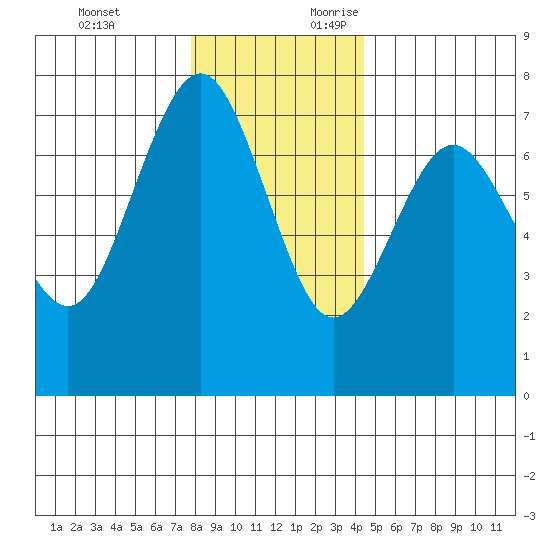Tatoosh Island tide chart for Sunday, November 30, 2025