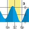 Tatoosh Island tide chart for Monday, November 3, 2025