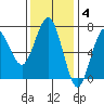 Tatoosh Island tide chart for Tuesday, November 4, 2025