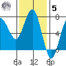 Tatoosh Island tide chart for Wednesday, November 5, 2025