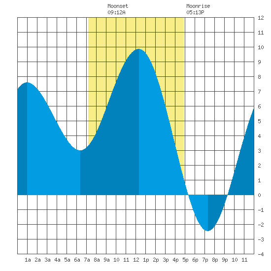 Tatoosh Island tide chart for Thursday, November 6, 2025