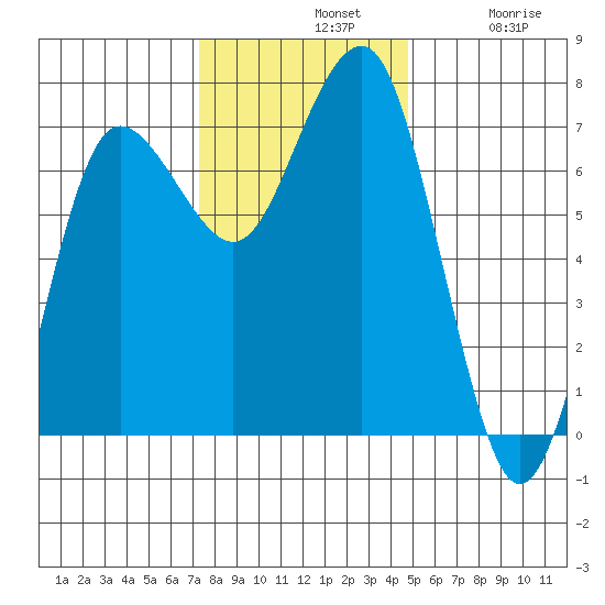 Tatoosh Island tide chart for Sunday, November 9, 2025