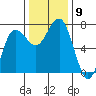 Tatoosh Island tide chart for Sunday, November 9, 2025