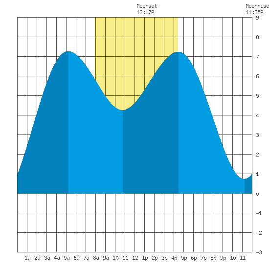 Tatoosh Island tide chart for Wednesday, December 10, 2025