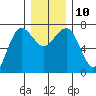 Tatoosh Island tide chart for Wednesday, December 10, 2025