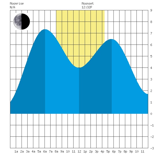Tatoosh Island tide chart for Thursday, December 11, 2025
