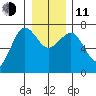 Tatoosh Island tide chart for Thursday, December 11, 2025