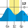 Tatoosh Island tide chart for Friday, December 12, 2025