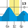 Tatoosh Island tide chart for Saturday, December 13, 2025
