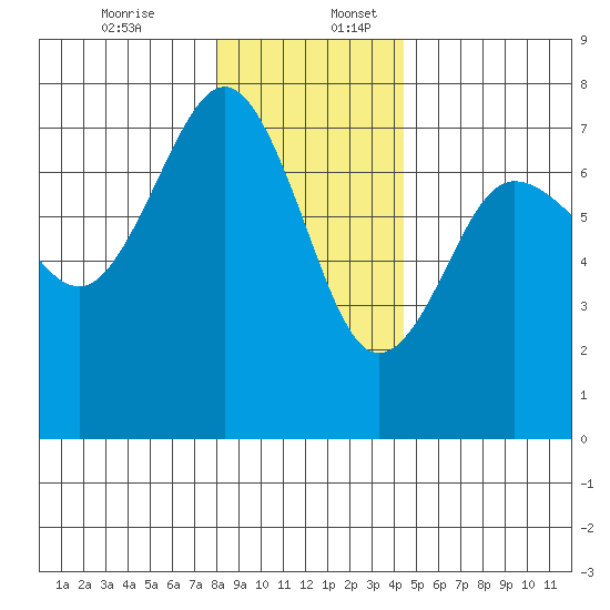 Tatoosh Island tide chart for Sunday, December 14, 2025