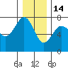 Tatoosh Island tide chart for Sunday, December 14, 2025