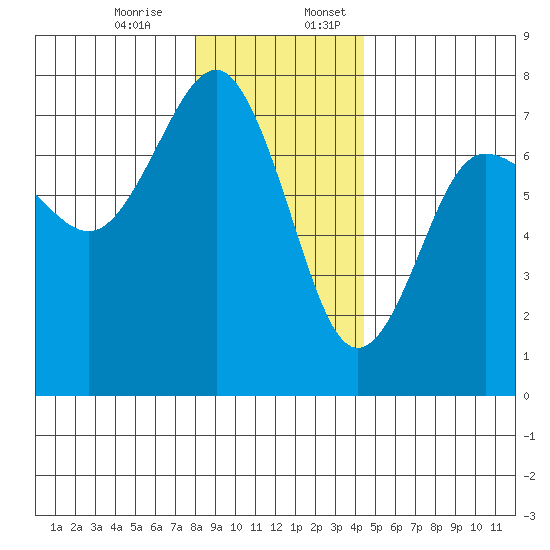 Tatoosh Island tide chart for Monday, December 15, 2025