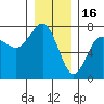 Tatoosh Island tide chart for Tuesday, December 16, 2025