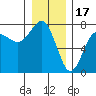 Tatoosh Island tide chart for Wednesday, December 17, 2025