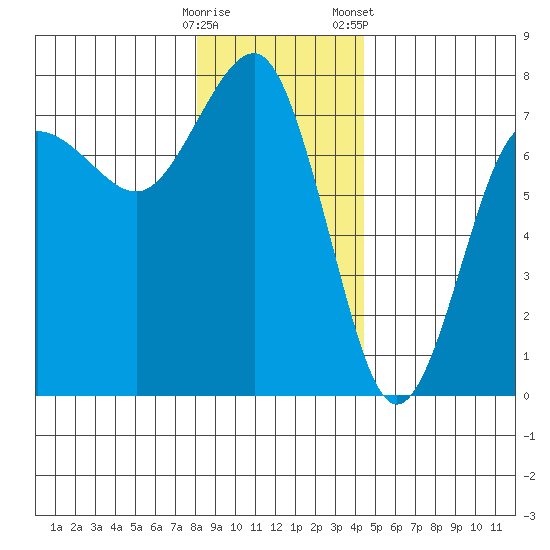 Tatoosh Island tide chart for Thursday, December 18, 2025