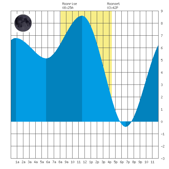 Tatoosh Island tide chart for Friday, December 19, 2025