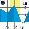 Tatoosh Island tide chart for Friday, December 19, 2025
