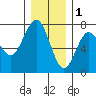Tatoosh Island tide chart for Monday, December 1, 2025