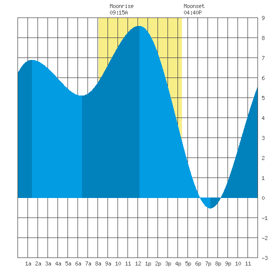 Tatoosh Island tide chart for Saturday, December 20, 2025
