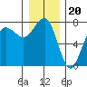 Tatoosh Island tide chart for Saturday, December 20, 2025