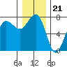 Tatoosh Island tide chart for Sunday, December 21, 2025