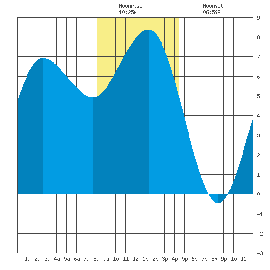 Tatoosh Island tide chart for Monday, December 22, 2025