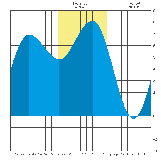 Tatoosh Island tide chart for Tuesday, December 23, 2025